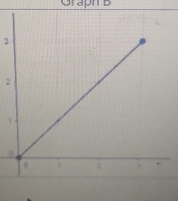 Graph B
3
2
1