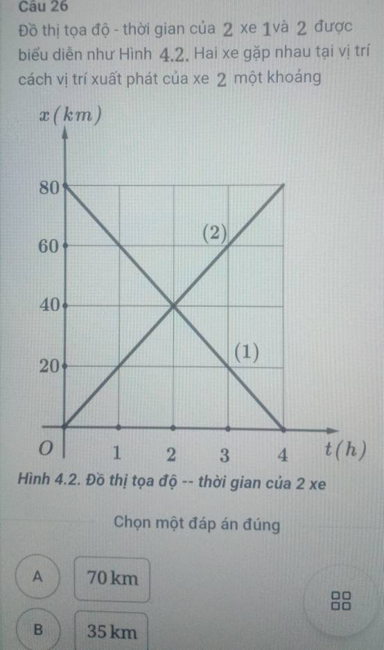 Đồ thị tọa độ - thời gian của 2 xe 1và 2 được
biểu diễn như Hình 4.2. Hai xe gặp nhau tại vị trí
cách vị trí xuất phát của xe 2 một khoảng
4.2. Đồ thị tọa độ -- thời gian của 2 xe
Chọn một đáp án đúng
A 70 km
B 35 km