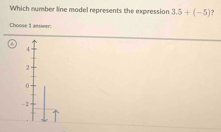 Which number line model represents the expression 3.5+(-5) ?
Choose 1 answer:
a
4
2
0
-2