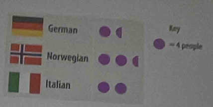 German Kny
== 4 people 
Norwegian 
Italian