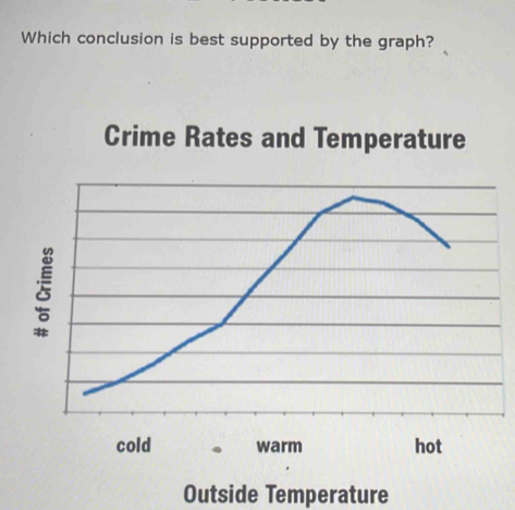 Which conclusion is best supported by the graph?
Crime Rates and Temperature
cold warm hot
Outside Temperature