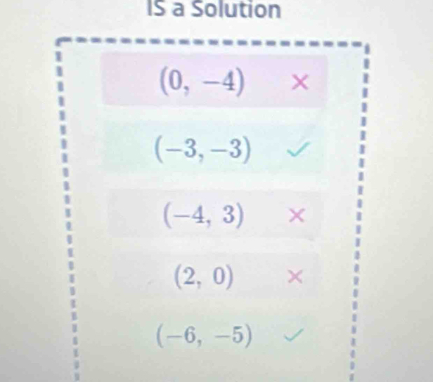 IS a Solution
(0,-4)*
(-3,-3)
(-4,3)*
(2,0)*
(-6,-5)