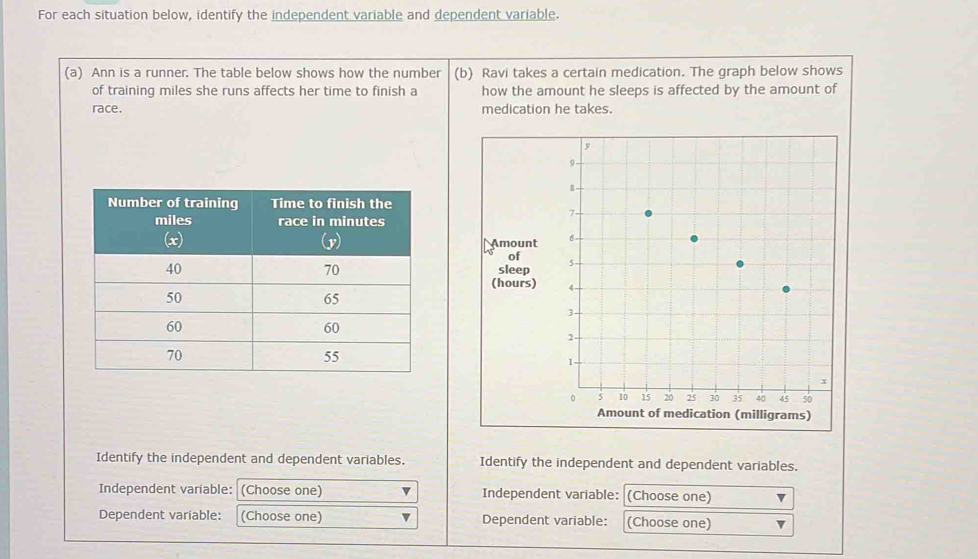 For each situation below, identify the independent variable and dependent variable. 
(a) Ann is a runner. The table below shows how the number (b) Ravi takes a certain medication. The graph below shows 
of training miles she runs affects her time to finish a how the amount he sleeps is affected by the amount of 
race. medication he takes. 
Amou 
of 
sleep 
(hour 
Identify the independent and dependent variables. Identify the independent and dependent variables. 
Independent variable: (Choose one) Independent variable: (Choose one) 
Dependent variable: (Choose one) Dependent variable: (Choose one)