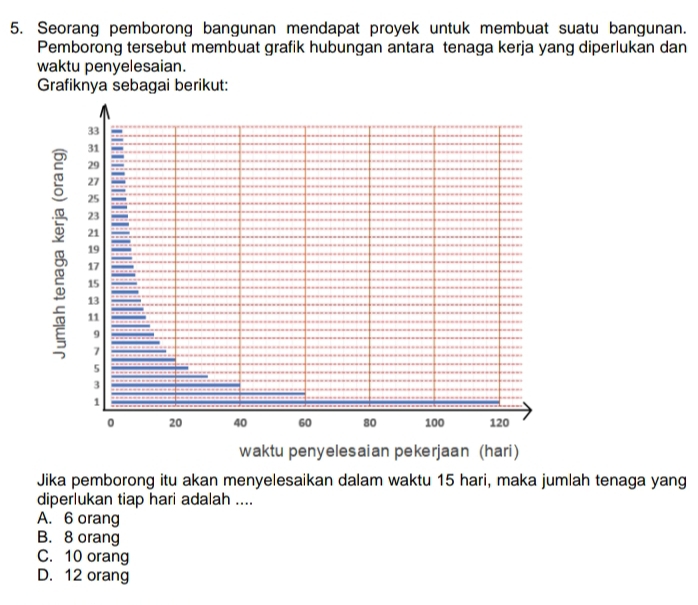 Seorang pemborong bangunan mendapat proyek untuk membuat suatu bangunan.
Pemborong tersebut membuat grafik hubungan antara tenaga kerja yang diperlukan dan
waktu penyelesaian.
Grafiknya sebagai berikut:
Jika pemborong itu akan menyelesaikan dalam waktu 15 hari, maka jumlah tenaga yang
diperlukan tiap hari adalah ....
A. 6 orang
B. 8 orang
C. 10 orang
D. 12 orang