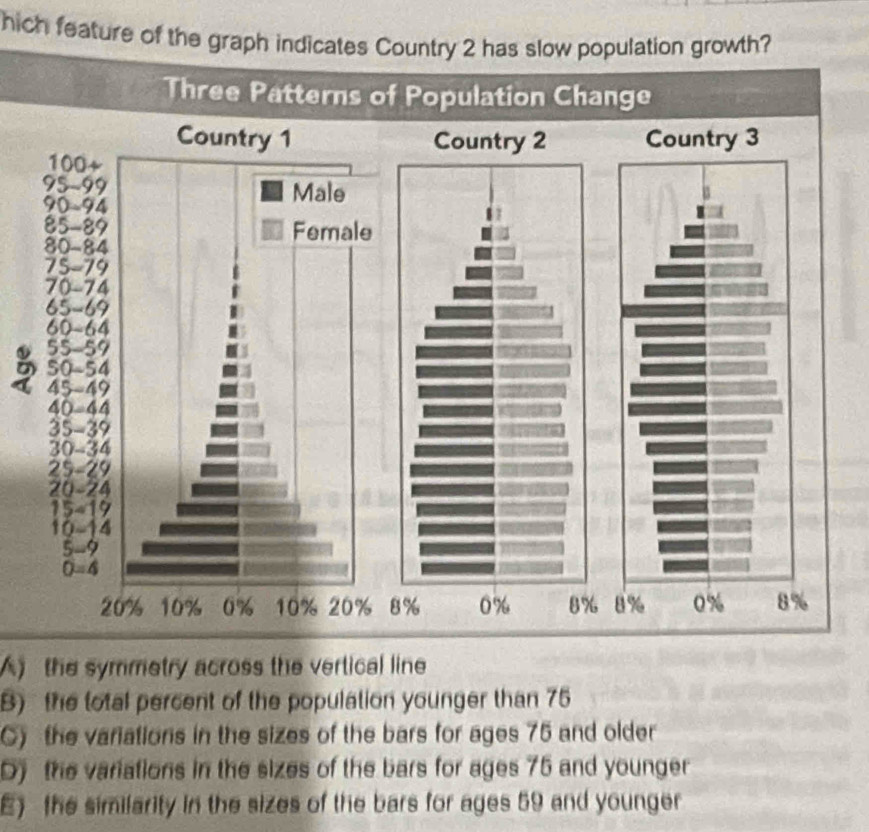 hich feature of the graph indicates Country 2 has slow population growth?
Three Patterns of Population Change
2
A) the symmetry across the vertical line
B) the total percent of the population younger than 75
C) the variations in the sizes of the bars for ages 75 and older
D) the variations in the sizes of the bars for ages 75 and younger
E) the similarity in the sizes of the bars for ages 59 and younger