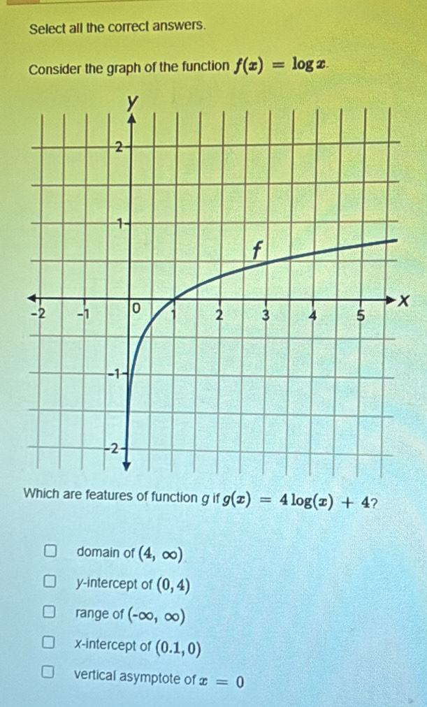 Select all the correct answers.
Consider the graph of the function f(x)=log x.
x
Which are features of function g if g(x)=4log (x)+4 ?
domain of (4,∈fty )
y-intercept of (0,4)
range of (-∈fty ,∈fty )
x-intercept of (0.1,0)
vertical asymptote of x=0