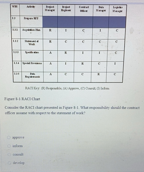 Solved: Figure 8-1 RACI Chart Consider the RACI chart presented in ...