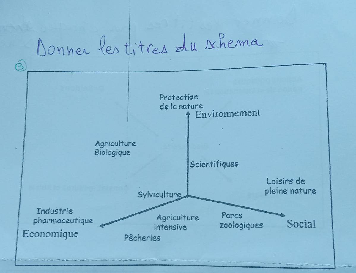 Protection
de la nature
Environnement
Agriculture
Biologique
Scientifiques
Loisirs de
Sylviculture pleine nature
Industrie
pharmaceutique Agriculture Parcs
intensive zoologiques Social
Economique Pêcheries