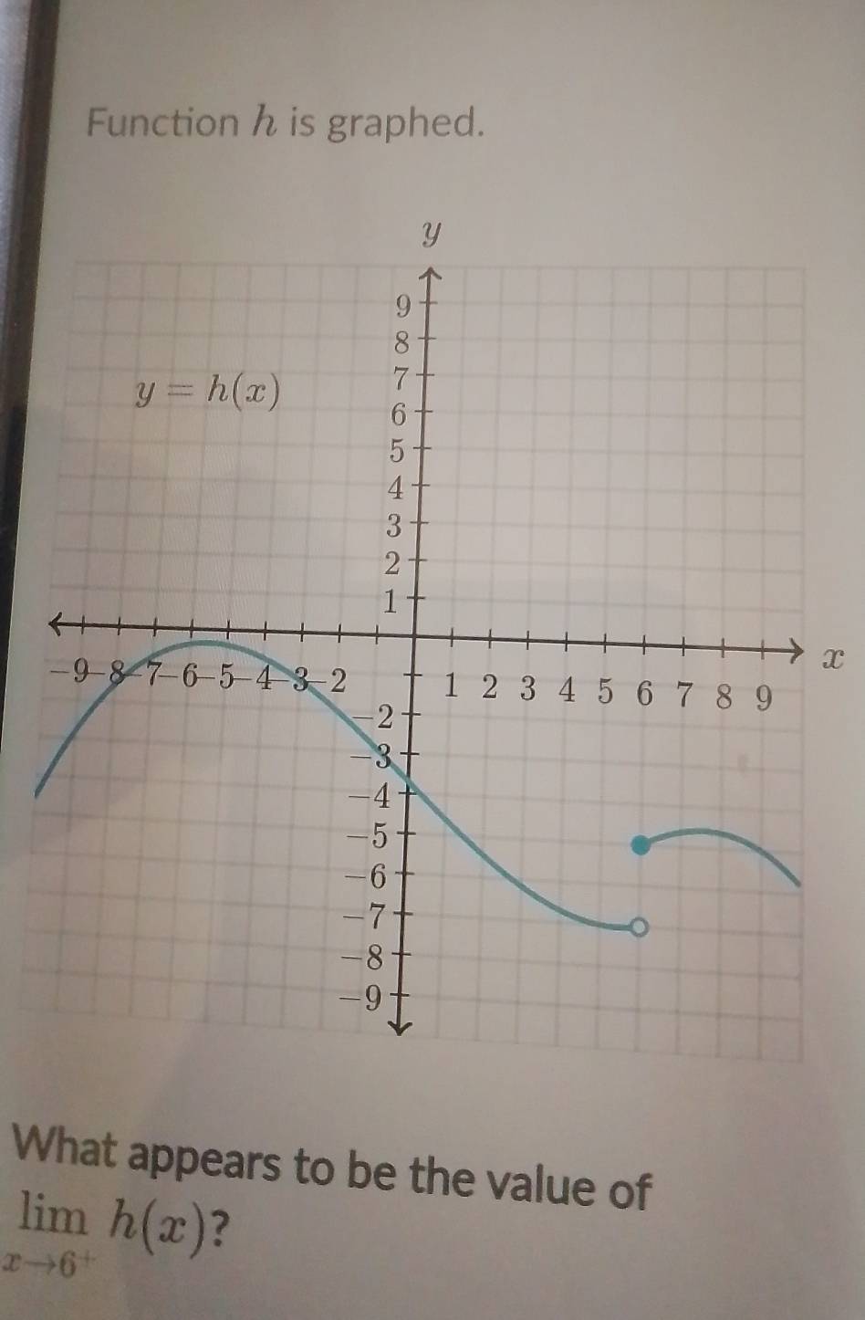 Function h is graphed.
x
What appears to be the value of
limlimits _xto 6^+h(x)