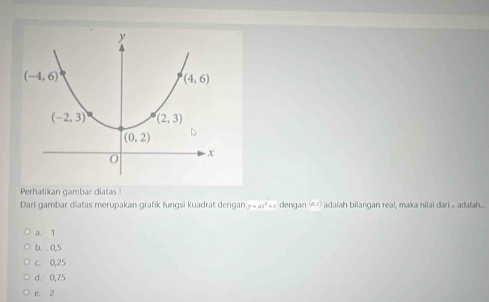 Perhatikan gambar diatas !
Dari gambar diatas merupakan grafik fungsi kuadrat dengan y=ax^2+c dengan (a,c) adalah bilangan real, maka nilai dariə adalah...
a. 1
b. 0,5
c. 0,25
d. 0,75
e. 2