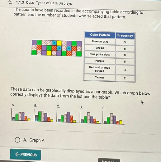 Types of Data Displays
The counts have been recorded in the accompanying table according to
pattern and the number of students who selected that pattern.
These data can be graphically displayed as a bar graph. Which graph below
correctly displays the data from the list and the table?
A. Graph A
PREVIOUS