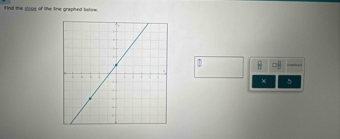 Find the slope of the line graphed below. 
1
 □ /□   □  □ /□   Lindefined 
×