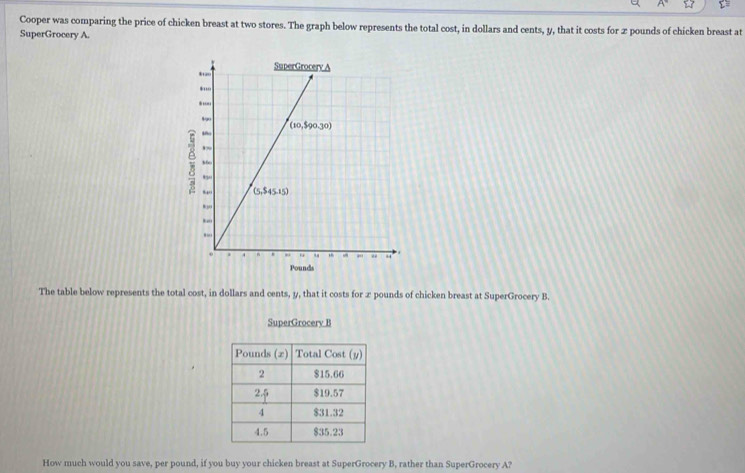 Cooper was comparing the price of chicken breast at two stores. The graph below represents the total cost, in dollars and cents, y, that it costs for 2 pounds of chicken breast at
SuperGrocery A.
The table below represents the total cost, in dollars and cents, y, that it costs for z pounds of chicken breast at SuperGrocery B.
SuperGrocery B
How much would you save, per pound, if you buy your chicken breast at SuperGrocery B, rather than SuperGrocery A?