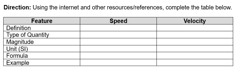 Direction: Using the internet and other resources/references, complete the table below.