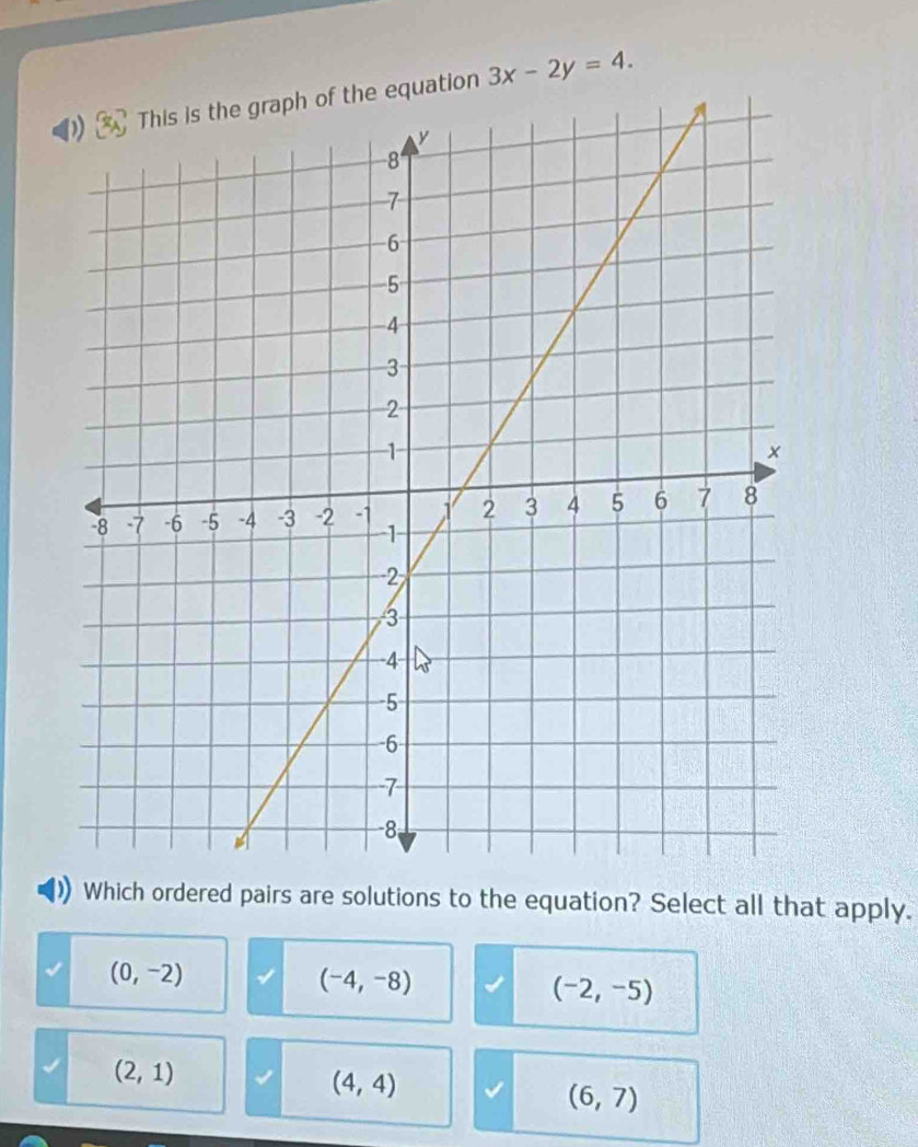 uation 3x-2y=4. 
Which ordered pairs are solutions to the equation? Select all that apply.
(0,-2)
(-4,-8)
(-2,-5)
(2,1)
(4,4)
(6,7)