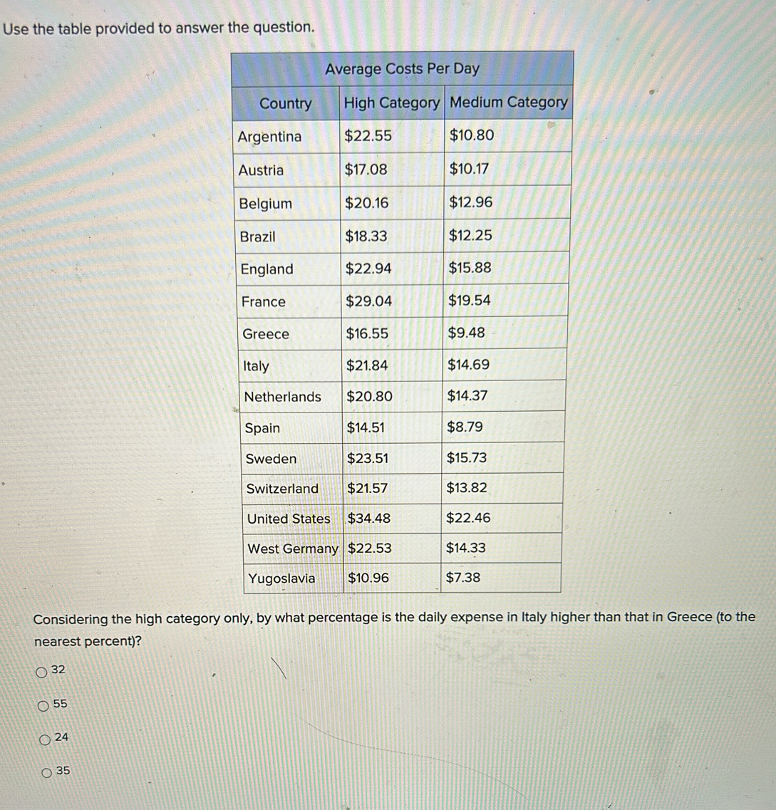 Use the table provided to answer the question.
Considering the high category only, by what percentage is the daily expense in Italy higher than that in Greece (to the
nearest percent)?
32
55
24
35