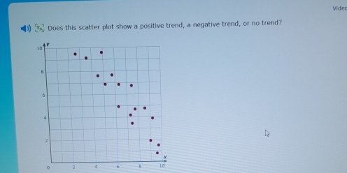 Vider 
Does this scatter plot show a positive trend, a negative trend, or no trend? 
。 2 4 6 8