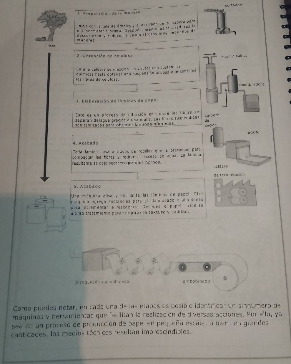 cortadora
E  mA/
1. Preparación de la madera
Inicia con la tala de árboles y el aserrado de la madera para
obtenermatería prima. Después, máquinas trituradoras la
descortezan y reducen a viruta (trozos muy pequeños de
m adera)
Inicio
2. Obtención de celulosa
bisulfilo cálcico
En una caldera se mezcían las virutas con sustancias
químicas hasta obtener una suspensión acuosa que contiene
las fibras de celulosa.
desfibradora
3. Elaboración de láminas de papel
Este es un proceso de filtración en donde las fibras se
separan delagua gracías a una malia. Las fibras suspendidas caldera
de
son tamizadas para obtener láminas húmedas. cocido
agua
4. Acabado
Cada lámina pasa a través de rodillos que la presionan para
compactar las fibras y retirar el exceso de agua. La lámina
resultante se deja secaren grandes hornos.
caldera
de recuperación
5. Acabado
Fin Una máquina alisa y abrillanta las láminas de papel. Otra
máquina agrega sustancias para el blanqueado y almidones
para incrementar la resistencia. Después, el papel recibe su
último tratamiento para mejorar la textura y calidad.
blanqueado y almidonado embobinado 0
Como puedes notar, en cada una de las etapas es posible identificar un sinnúmero de
máquinas y herramientas que facilitan la realización de diversas acciones. Por ello, ya
sea en un proceso de producción de papel en pequeña escala, o bien, en grandes
cantidades, los medios técnicos resultan imprescindibles.