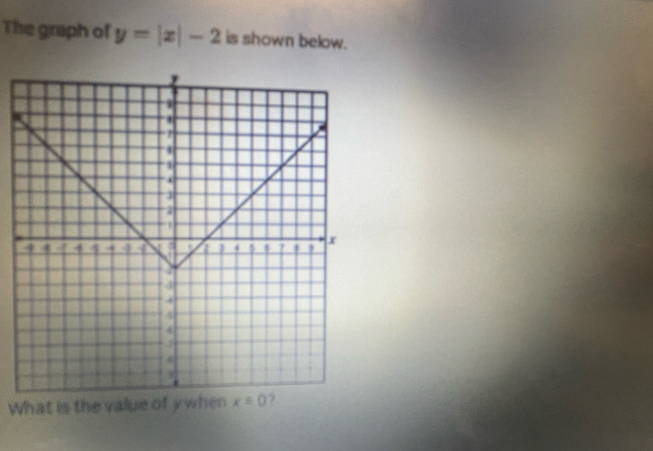 The graph of y=|x|-2 is shown below. 
What is the value of ywhen x=0