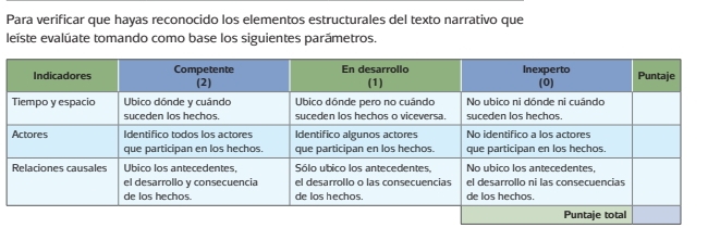 Para verificar que hayas reconocido los elementos estructurales del texto narrativo que 
leíste evalúate tomando como base los siguientes parámetros.