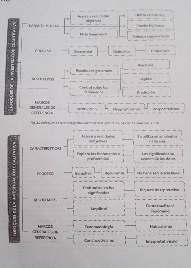 Acerca a realidades Utiliza estadística
objetivas
CARACTERísTicas Prueba hipótesis
Mide fenómenos Enfoque causa-efecto
PROCESO Secuencial Deductivo Probatorio
Precisión
Resultados generales
RESULTADOS Réplica
Control sobre los
fenómenos Predicción
B MARCOS
GENERALES DE Positivismo Neopositivismo Pospositivismo
REFERENCIA
Fig. 3.2 Enfoques de la investrgación cuantitativa (Baptista, Fernández & Hemández, 2010).
Acerca a realidades Se utiliza en ambientes
subjetivas naturales
CaraCterísTicas
Explora los fenómenos a Los significados se
profundidad extraen de los datos
PROCESO Inductivo Recurrente No tiene secuencia lineal
a
Profundiza en los Riqueza interpretativa
significados
RESULTADOS
Contextualiza el
Amplitud
a fenómeno
8 MARCOS Fenomenología Naturalismo
GENERALES DE
REFERENCIA Constructivismo
Interpretativismo