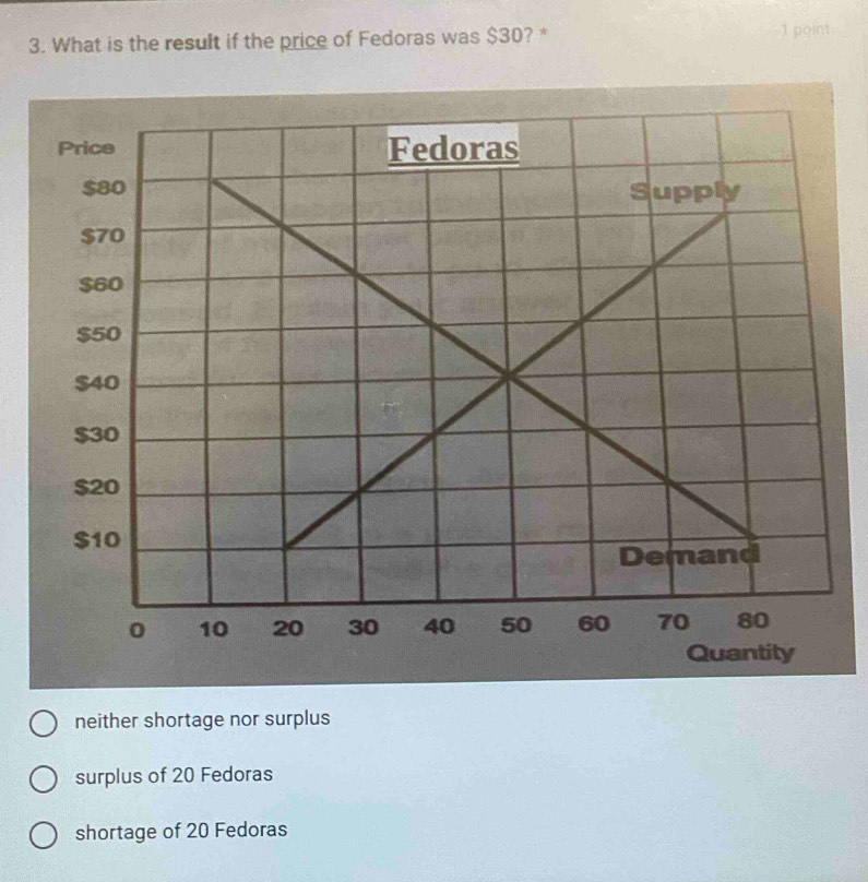 What is the result if the price of Fedoras was $30? * 1 point
neither shortage nor surplus
surplus of 20 Fedoras
shortage of 20 Fedoras