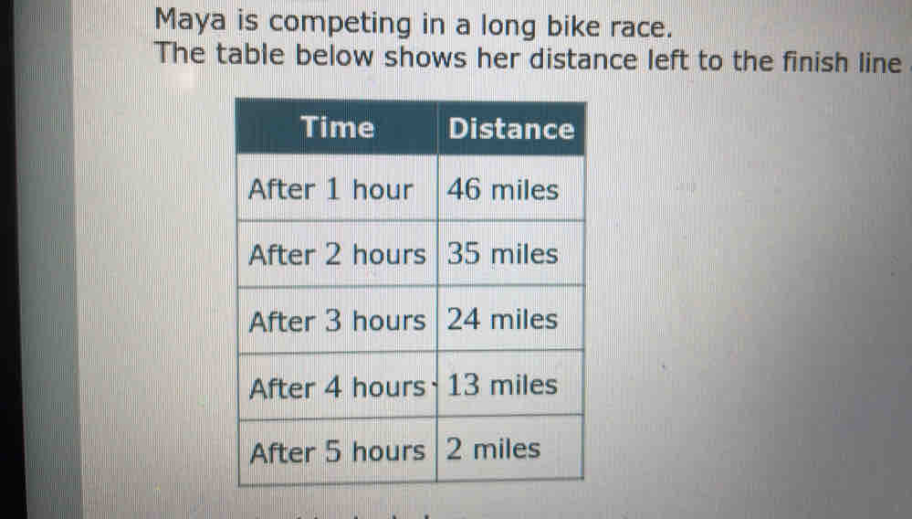 Maya is competing in a long bike race. 
The table below shows her distance left to the finish line