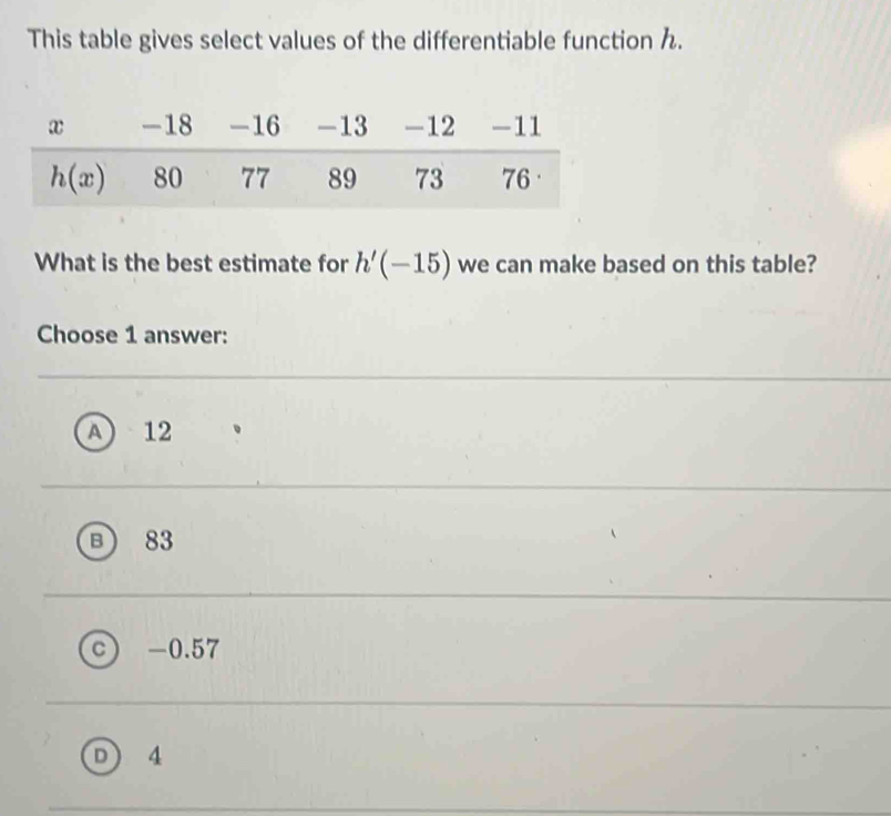 This table gives select values of the differentiable function .
What is the best estimate for h'(-15) we can make based on this table?
Choose 1 answer:
A 12
83
-0.57
4