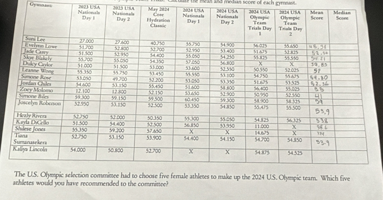 Clculate the mean and median score of each gymnast. 
Gymnast: 2023 USA 2023 USA May 2024 
athletes would you have recommended to the committee?