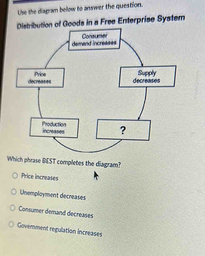 Use the diagram below to answer the question.
Free Enterprise System
Which phrase BEST completes the diagram?
Price increases
Unemployment decreases
Consumer demand decreases
Government regulation increases