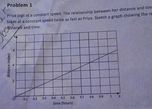 Problem 1 
Priya jogs at a constant speed. The relationship between her distance and tim 
bikes at a constant speed twice as fast as Priya. Sketch a graph showing the re 
distance and time.