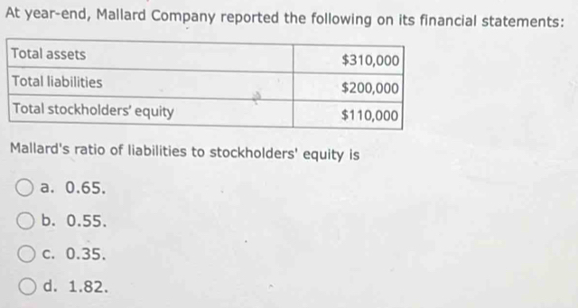 At year-end, Mallard Company reported the following on its financial statements:
Mallard's ratio of liabilities to stockholders' equity is
a. 0.65.
b. 0.55.
c. 0.35.
d. 1.82.