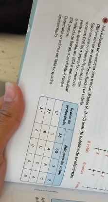 Obtiveram-se os resultados indicados na tabela
8 votos
Foi realizada uma votação com três candidatos (A, B e C) usando bo
6 volos
votaram CAB foi o dobro do número de
Sabe-se que o número de pessoas que
274 pontos.
pessoas que votaram BCA e que, ao aplica
o método de Borda, o candidato A obleve
Determina os valores em falta no quadro
apresentado. Ap
do r