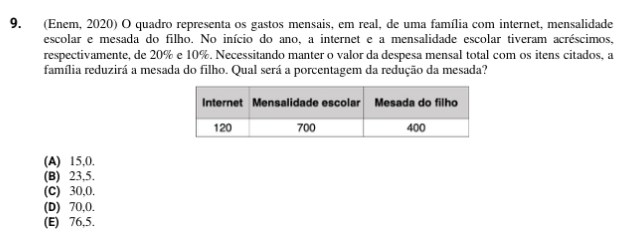 (Enem, 2020) O quadro representa os gastos mensais, em real, de uma família com internet, mensalidade
escolar e mesada do filho. No início do ano, a internet e a mensalidade escolar tiveram acréscimos,
respectivamente, de 20% e 10%. Necessitando manter o valor da despesa mensal total com os itens citados, a
família reduzirá a mesada do filho. Qual será a porcentagem da redução da mesada?
(A) 15, 0.
(B) 23,5.
(C) 30, 0.
(D) 70.0.
(E) 76,5.