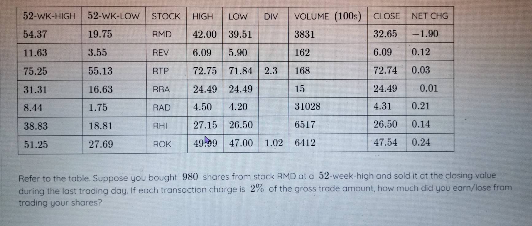 Refer to the table. Suppose you bought 980 shares from stock RMD at a 52-week -high and sold it at the closing value 
during the last trading day. If each transaction charge is 2% of the gross trade amount, how much did you earn/lose from 
trading your shares?