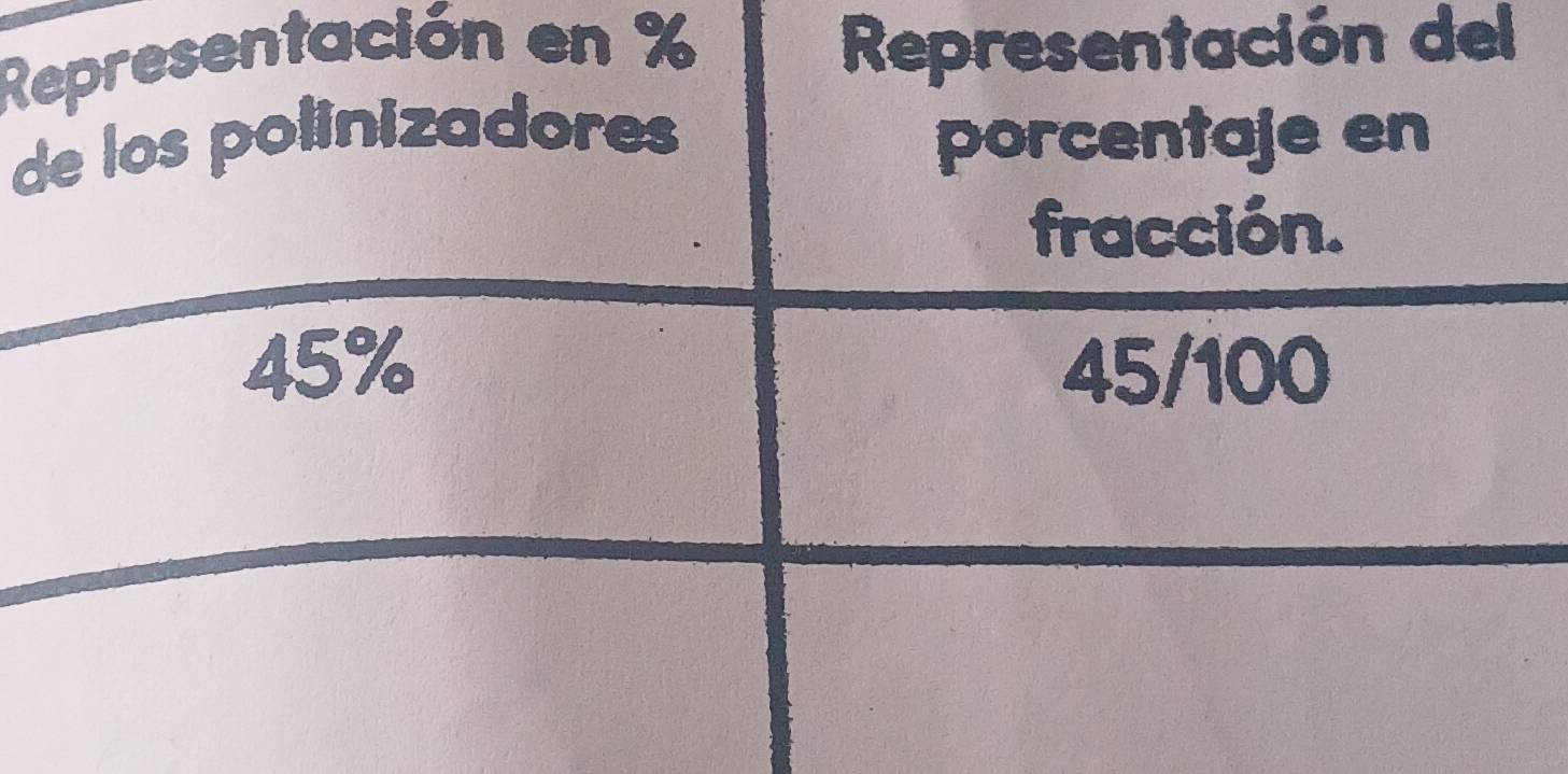 Representación en % Representación del
de los polinizadores porcentaje en
fracción.
45% 45/100