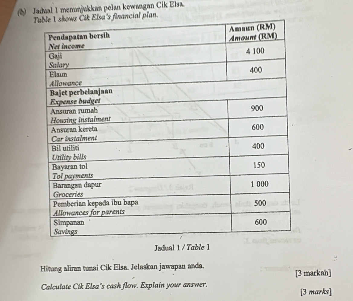 (2) Jadual 1 menunjukkan pelan kewangan Cik Elsa. 
ancial plan. 
Jadual 1 / Table 1 
Hitung aliran tunai Cik Elsa. Jelaskan jawapan anda. 
[3 markah] 
Calculate Cik Elsa’s cash flow. Explain your answer. 
[3 marks]