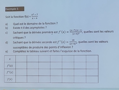 Exemple 5
Soit la fonction f(x)= (x^2-7)/x-4 
a) Quel est le domaine de la fonction ?
b) Existe-t-il des asymptotes ?
c) Sachant que la dérivée première est f'(x)=frac (x-7)(x-1)(x-4)^2 , quelles sont les valeurs
critiques ?
d) Sachant que la dérivée seconde est f''(x)=frac 18(x-4)^3 , quelles sont les valeurs
susceptibles de produire des points d'inflexion ?
e) Complétez le tableau suivant et faites l’esquisse de la fonction.