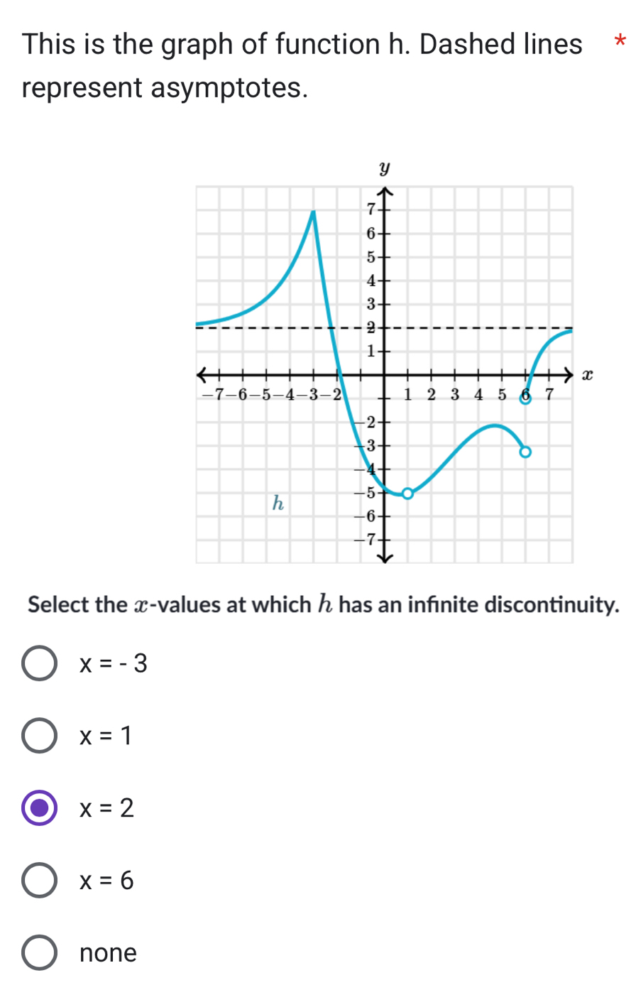 This is the graph of function h. Dashed lines *
represent asymptotes.
Select the x -values at which h has an infnite discontinuity.
x=-3
x=1
x=2
x=6
none