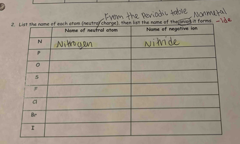 of the anion it forms.