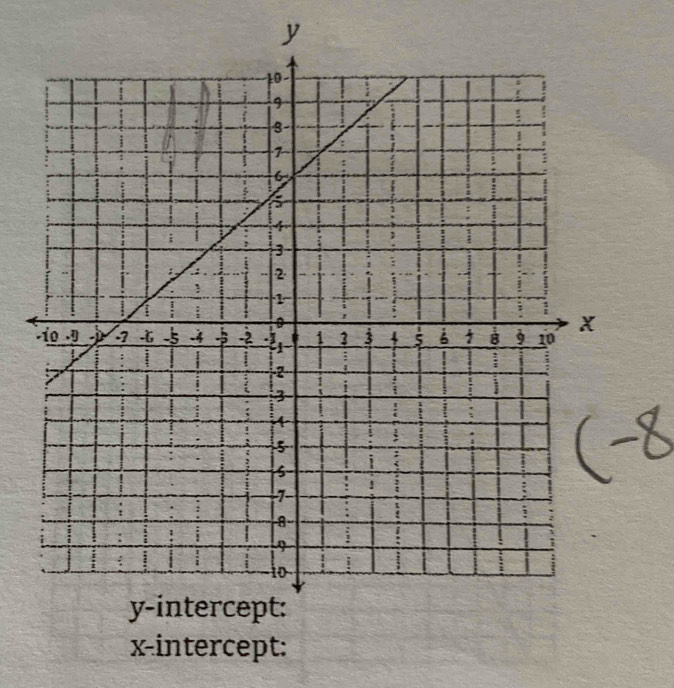 y
x-intercept: