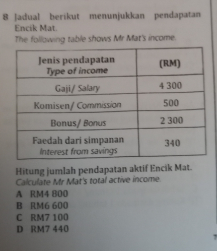 Jadual berikut menunjukkan pendapatan
Encik Mat.
The following table shows Mr Mat's income.
Hitung jumlah pendapatan aktif Encik Mat.
Calculate Mr Mat's total active income.
A RM4 800
B RM6 600
C RM7 100
D RM7 440
7