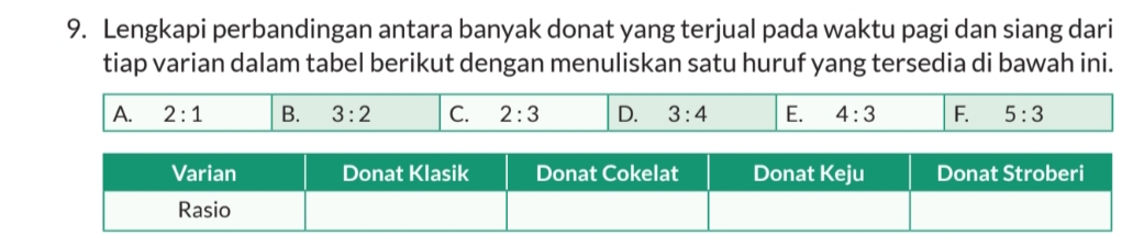 Lengkapi perbandingan antara banyak donat yang terjual pada waktu pagi dan siang dari
tiap varian dalam tabel berikut dengan menuliskan satu huruf yang tersedia di bawah ini.
A. 2:1 B. 3:2 C. 2:3 D. 3:4 E. 4:3 F. 5:3