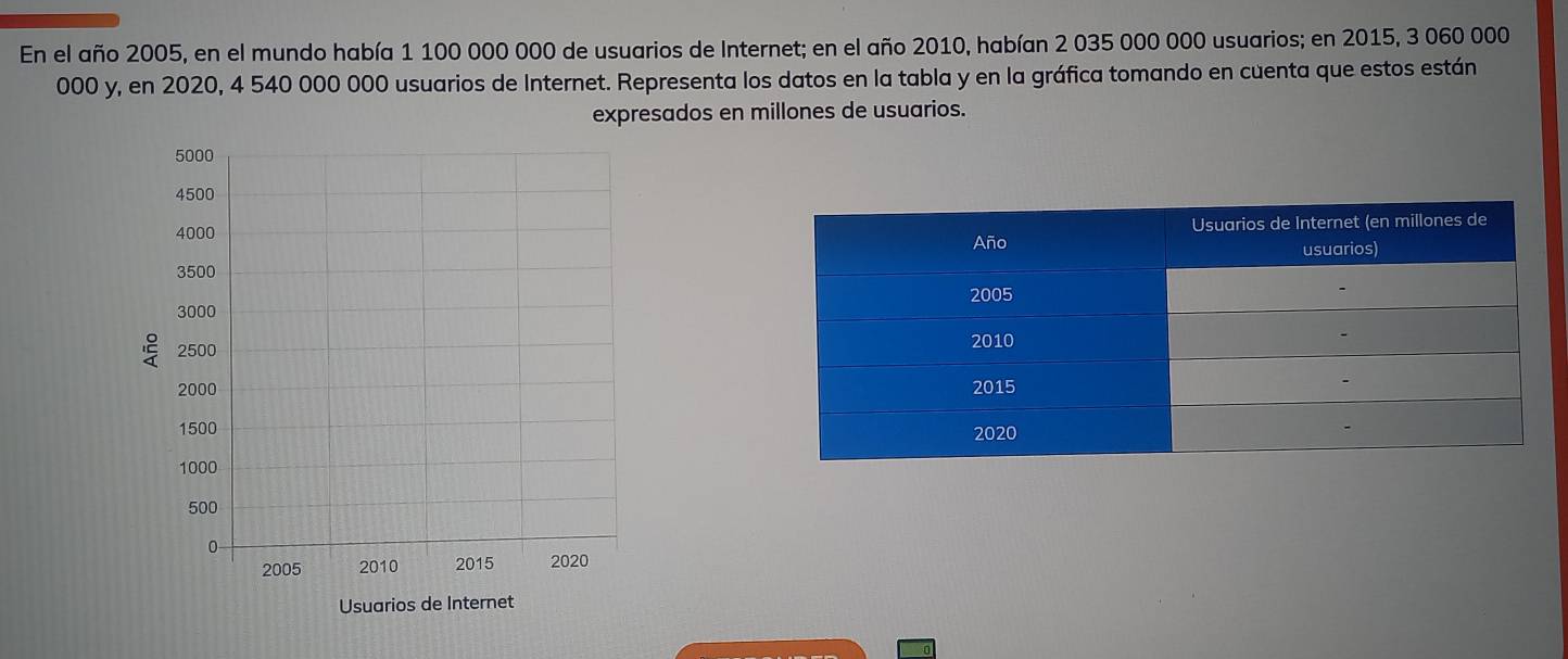 En el año 2005, en el mundo había 1 100 000 000 de usuarios de Internet; en el año 2010, habían 2 035 000 000 usuarios; en 2015, 3 060 000
000 y, en 2020, 4 540 000 000 usuarios de Internet. Representa los datos en la tabla y en la gráfica tomando en cuenta que estos están 
expresados en millones de usuarios. 

C 
Usuarios de Internet