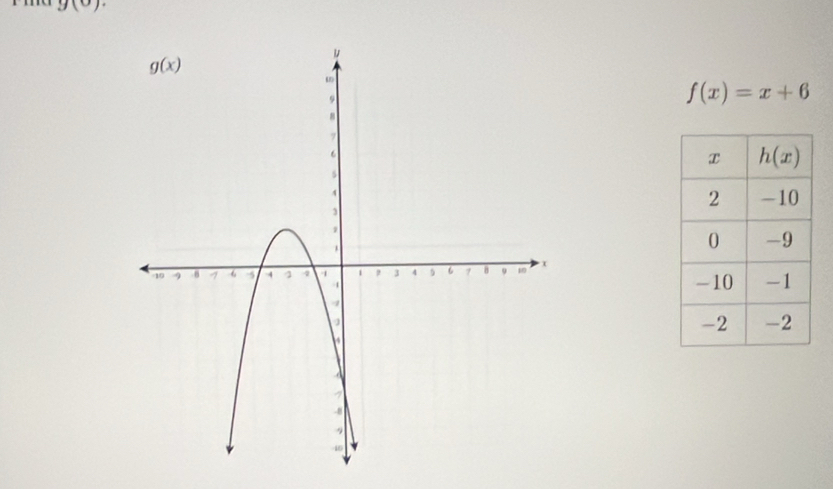 y(circ )
f(x)=x+6