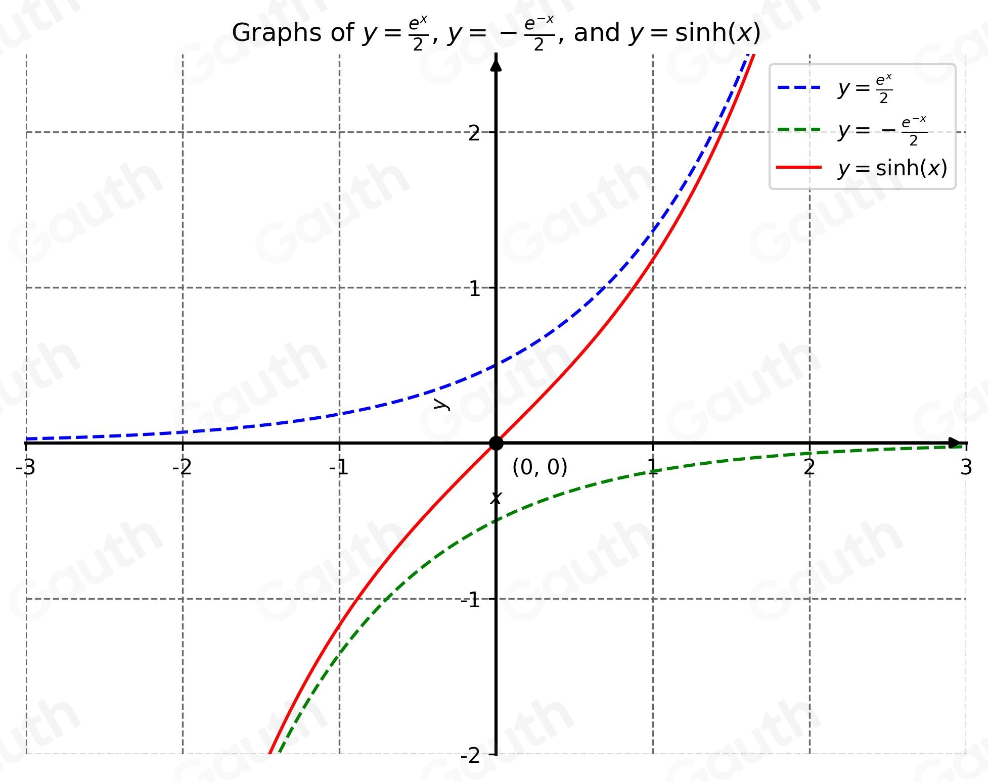 Solved: h(x)= (e^x-e^(-x))/2 . Sketch the graphs of the functions y= e ...
