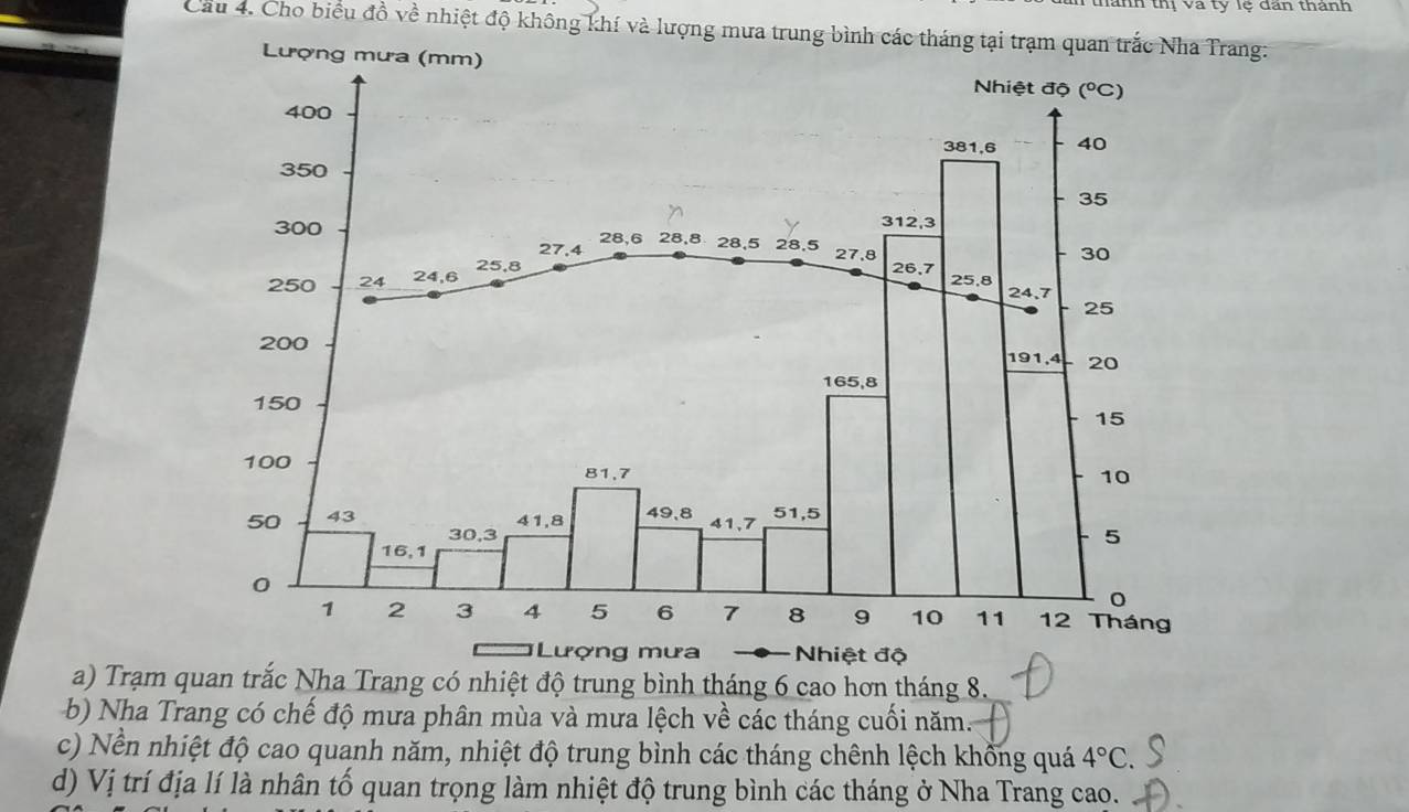 thị Và tỷ lệ đan thành
Cầu 4. Cho biểu đồ về nhiệt độ không khí và lượng mưa trung bình các tháng tại trạm quan trắc Nha Trang:
a) Trạm quan trắc Nha Trang có nhiệt độ trung bình tháng 6 cao hơn tháng 8.
b) Nha Trang có chế độ mưa phân mùa và mưa lệch về các tháng cuối năm.
c) Nền nhiệt độ cao quanh năm, nhiệt độ trung bình các tháng chênh lệch khống quá 4°C.
d) Vị trí địa lí là nhân tố quan trọng làm nhiệt độ trung bình các tháng ở Nha Trang cao.