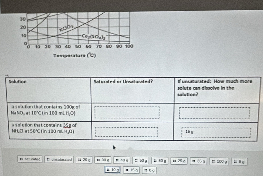 Solution Saturated or Unsaturated? If unsaturated: How much more
solute can dissolve in the
solution?
a solution that contains 100g of
NaNO_3 at 10°C(ln 100mLH_2O)
a solution that contains 35g of
NH_4Cl at 50°C (in100mLH_2O) 15 g
:: saturated : unsaturated :; 20 g : 30 g :: 40 g :: 50 g :: 80 g : 25 g :: 35 g : 100 g :: 5 g
:: 10 g :: 15 g :: 0 g