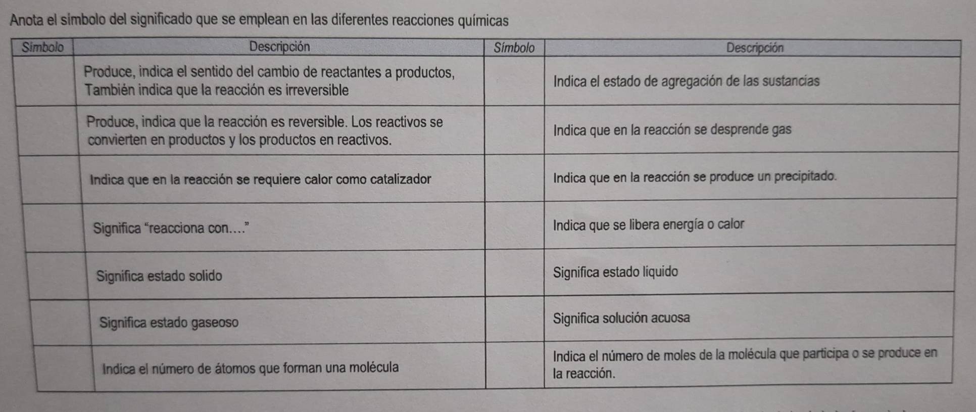 Anota el símbolo del significado que se emplean en las diferentes reacciones químicas