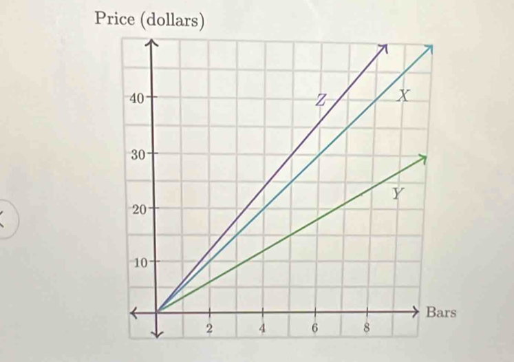 Price (dollars)